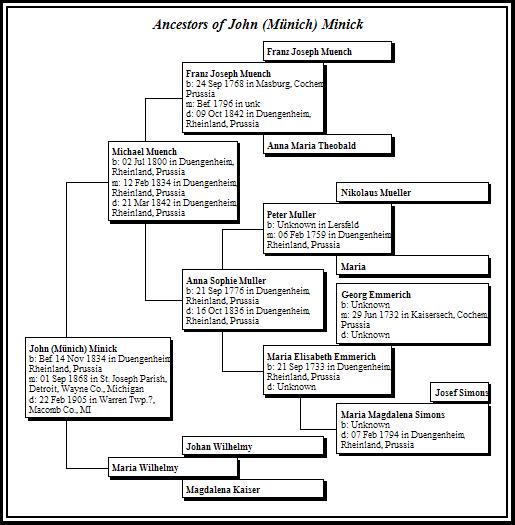 Ancestor Chart for John Minick