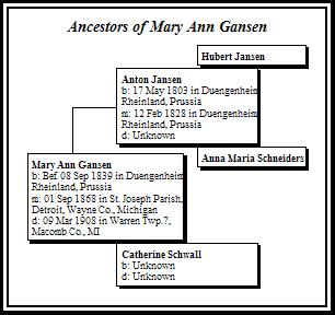 Ancestor Chart for Mary Ann Gansen